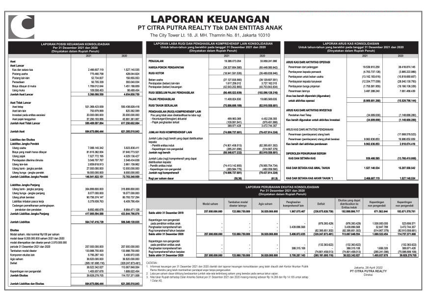 Gaji pt citra putra realty tbk